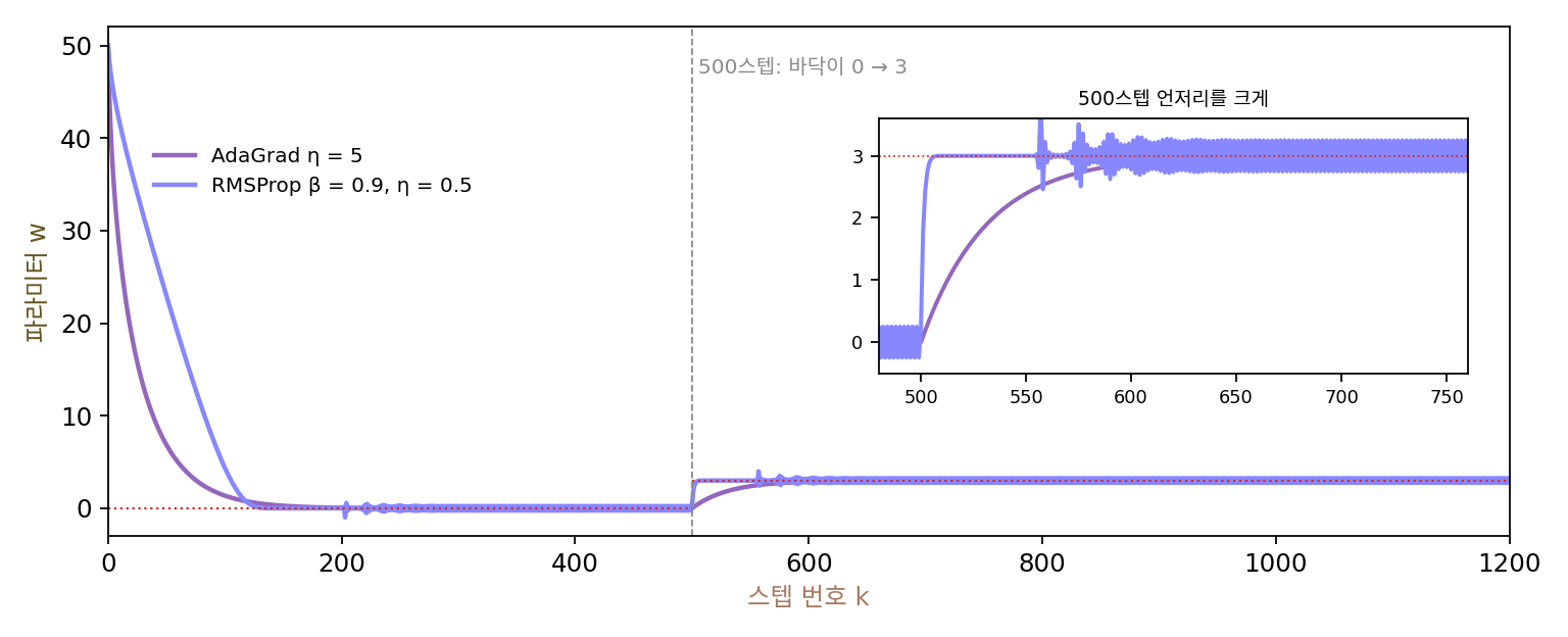 손실의 바닥이 500스텝째에 0에서 3으로 옮겨 가는 그릇. AdaGrad(보라)는 첫 스텝들의 큰 그래디언트를 끝까지 기억해 새 바닥까지 천천히 다가가고, 그래디언트 제곱의 이동 평균으로 나누는 RMSProp(연보라)은 곧바로 따라가지만 바닥 둘레에서 ±0.25를 오간다. 작은 그림은 500스텝 언저리를 크게 그린 것(sources/adaptive/s2_rmsprop.py, figs.py)