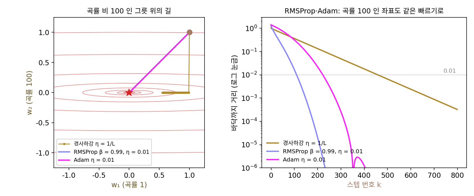 왼쪽: 곡률이 1과 100인 그릇 위에서 경사하강(황토, 학습률 1/L), RMSProp(연보라), Adam(자홍)의 길. 경사하강은 가파른 w₂ 를 한 스텝에 끝내고 완만한 w₁ 을 따라 기어간다. RMSProp 과 Adam 은 두 좌표가 같은 스텝 크기로 줄어 대각선으로 가므로 두 선이 겹친다. 오른쪽: 손실의 바닥까지의 거리(로그 눈금)(sources/adaptive/s3_adam.py, figs.py)