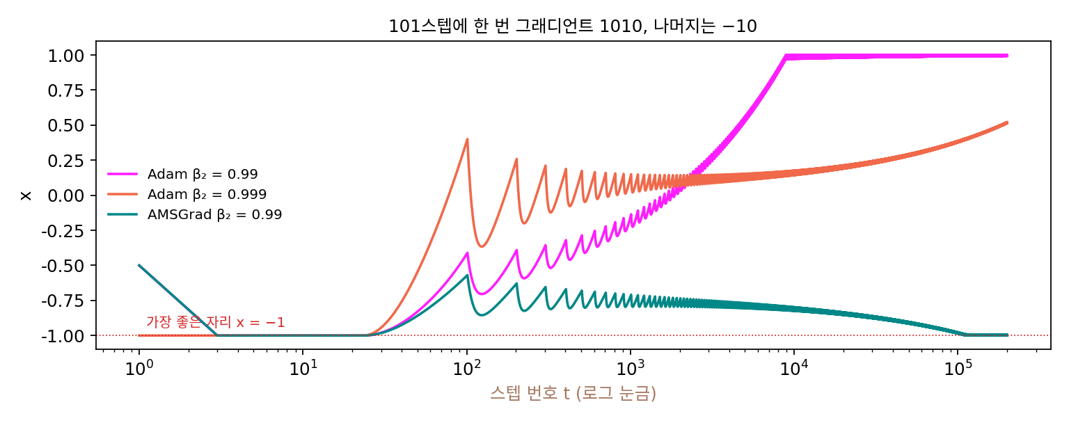 101스텝에 한 번 그래디언트 1010, 나머지는 −10인 일차 손실에서 x 의 자리(가로축 로그 눈금). 가장 좋은 자리는 −1(붉은 점선). β₂ = 0.99 인 Adam(자홍)은 +1로 가고, β₂ = 0.999(주홍)는 느리게 위로 밀려 가며, 지나온 v 의 최댓값으로 나누는 AMSGrad(청록)는 −1에 닿는다(sources/adaptive/s4_beta2.py, figs.py. 실험 설정은 레디·케일·쿠마르 2018 의 합성 실험)