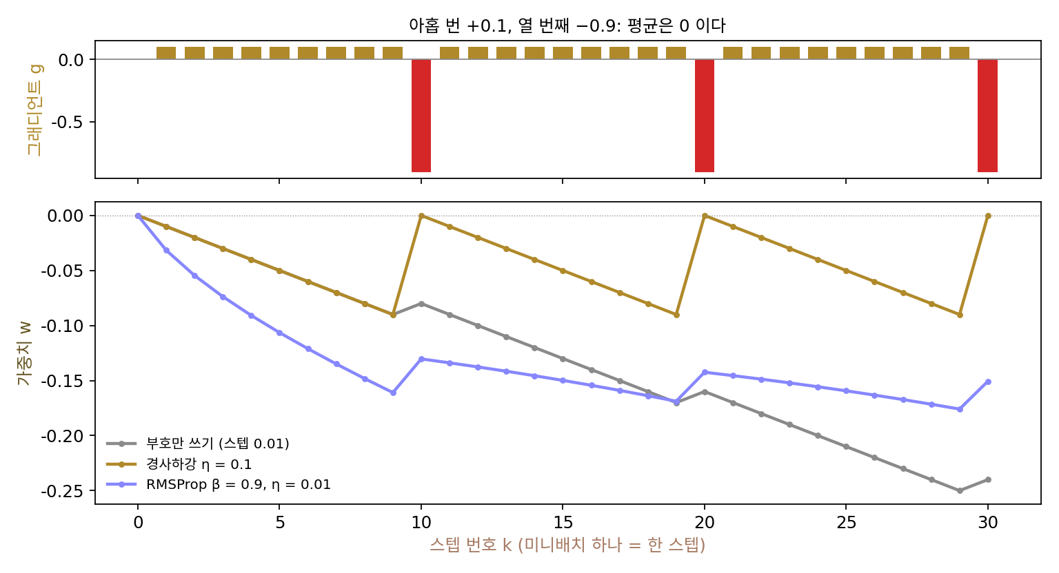 힌턴의 강의에 나온 사고 실험을 이 책에서 다시 그린 것. 위: 미니배치 열 개마다 그래디언트가 아홉 번은 +0.1, 한 번은 −0.9로 평균이 0이다. 아래: 그래디언트의 부호만 보고 정해진 크기로 걷는 규칙(회색)은 열 스텝마다 0.08씩 한쪽으로 밀려 간다. 경사하강(황토)은 열 스텝마다 제자리로 돌아온다. RMSProp(연보라)은 처음에 밀렸다가 움직임이 작아진다(sources/adaptive/s2_rmsprop.py, figs.py)