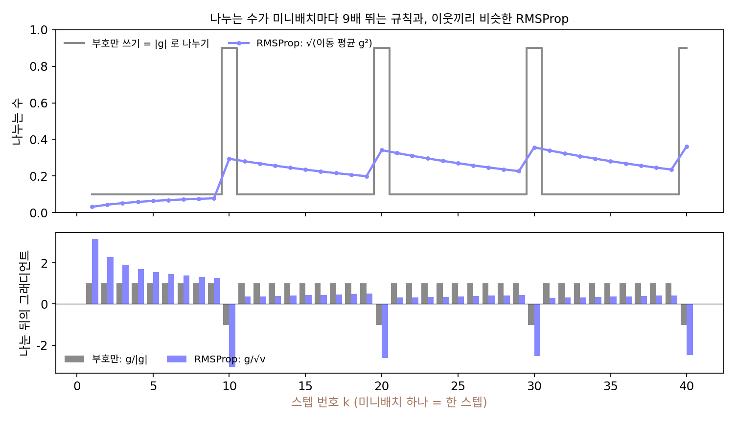 같은 미니배치 열 개(+0.1 아홉 번, −0.9 한 번)에서 부호만 쓰는 규칙은 그래디언트를 제 크기로 나누는 셈이라 나누는 수가 0.1과 0.9 사이를 오가고(회색), RMSProp 의 √v 는 이웃한 스텝끼리 비슷하다(연보라, 넷째 주기 0.235~0.362). 아래는 나눈 뒤의 값으로, 부호 규칙은 열 스텝마다 +8, RMSProp 은 +0.726이 남는다(힌턴의 강의 속 사고 실험을 이 책에서 계산해 그림, sources/adaptive/h_history.py)