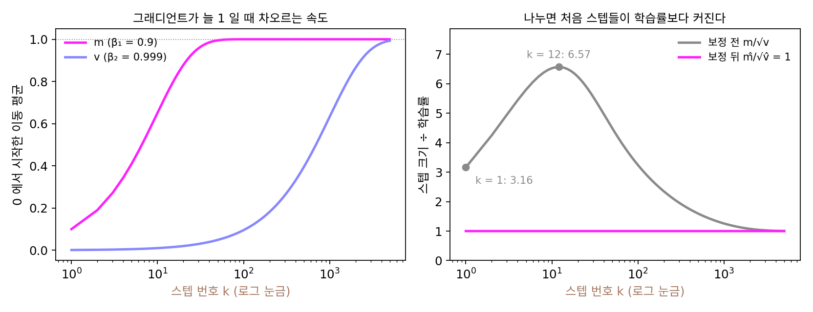 그래디언트가 늘 1일 때 0에서 시작한 m(자홍)은 열 스텝 남짓에 차오르지만 v(연보라)는 천 스텝 넘게 걸린다(왼쪽). 그래서 보정 전 m/√v(회색)는 첫 스텝 3.16에서 12스텝째 6.57까지 커졌다가 천 스텝을 넘겨서야 1 가까이 내려오고, 편향을 보정하면 처음부터 1이다(오른쪽, β₁ = 0.9, β₂ = 0.999. 직접 계산해 그림, sources/adaptive/h_history.py)