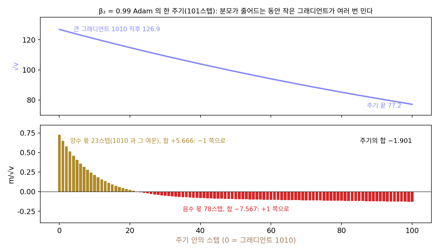 β₂ = 0.99인 Adam 이 오래 걸은 뒤의 한 주기. 위: 1010이 온 직후 126.9이던 √v 가 주기 끝 77.2까지 줄어든다. 아래: 1010과 그 여운이 남은 23스텝은 m/√v 가 양수(합 +5.666, −1 쪽)이고, 나머지 78스텝은 음수(합 −7.567, +1 쪽)라 주기의 합이 −1.901이다(레디·케일·쿠마르 2018 의 합성 실험을 다시 계산해 그림, sources/adaptive/h_history.py)