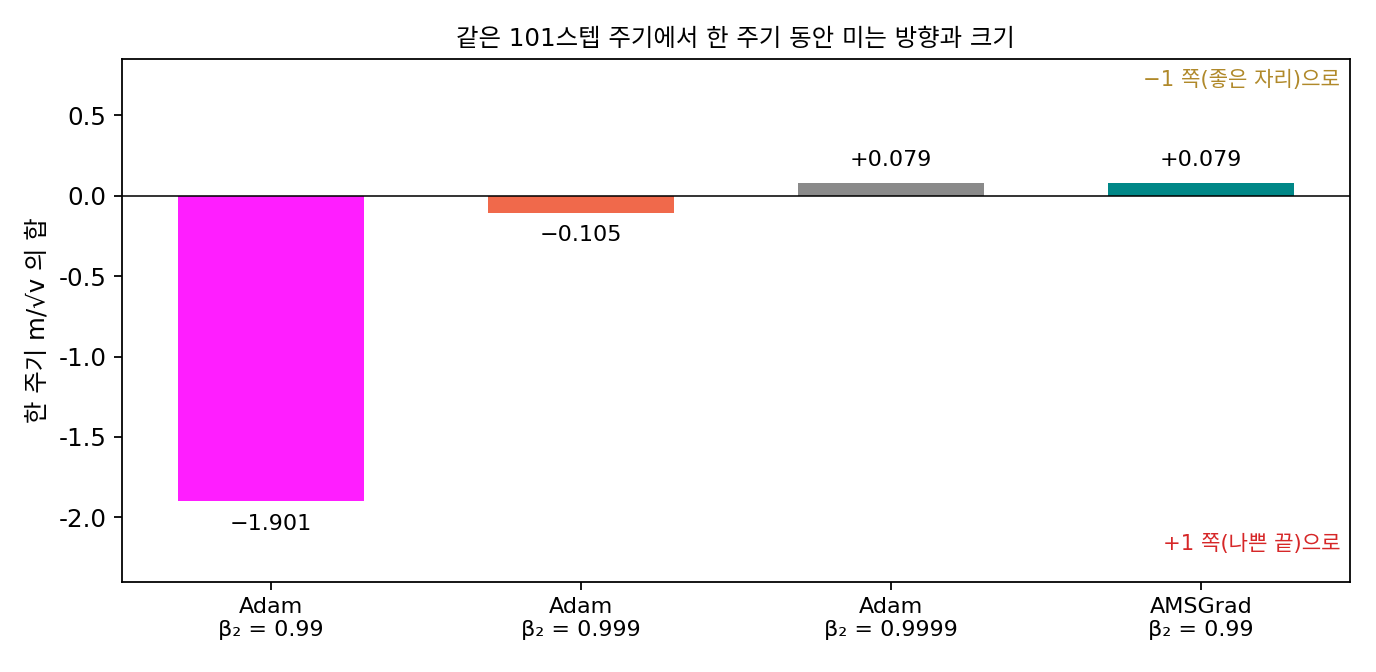 같은 101스텝 주기에서 한 주기 동안 m/√v 를 더한 값. 음수면 나쁜 끝 +1 쪽, 양수면 가장 좋은 자리 −1 쪽으로 민다. β₂ = 0.99인 Adam 은 −1.901, 0.999는 −0.105, 0.9999는 +0.079, 지나온 v 의 최댓값으로 나누는 방법(β₂ = 0.99)은 +0.079다(직접 계산해 그림, sources/adaptive/h_history.py)