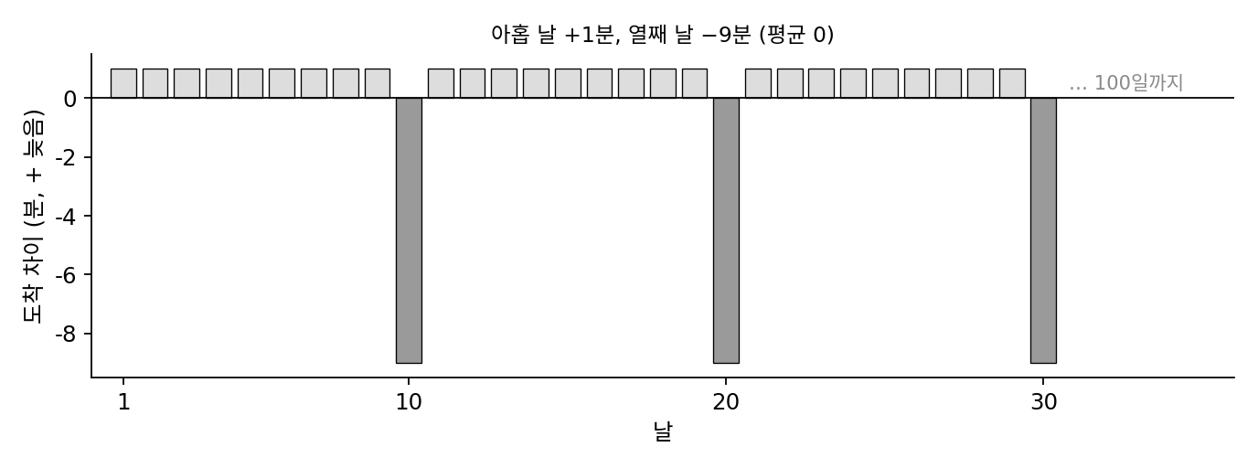 출근 도착 차이. 아홉 날은 +1분, 열째 날은 −9분이 되풀이되어 평균은 0이다(sources/adaptive/problems_figs.py)