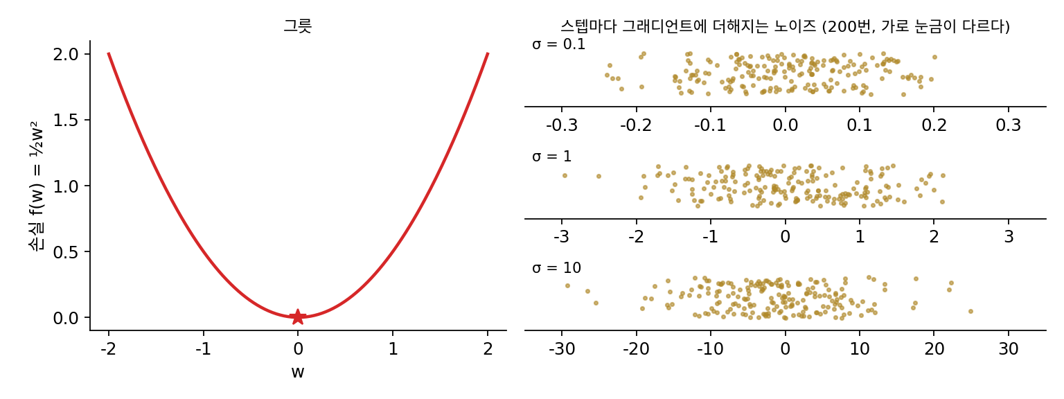 왼쪽: 그릇 f(w) = ½w². 오른쪽: 손실의 바닥 w = 0에서 그래디언트에 더해지는 노이즈 200개를 표준편차 σ = 0.1, 1, 10마다 그린 것(가로 눈금이 서로 다르다)(sources/adaptive/problems_figs.py)