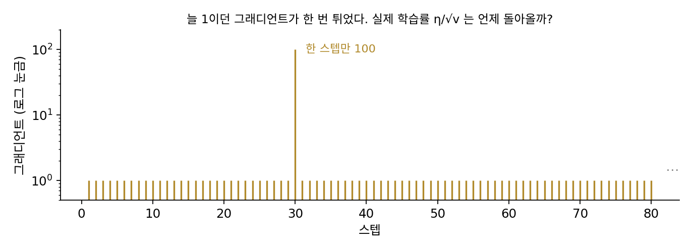 늘 1이던 그래디언트가 한 스텝만 100으로 튄 모습(세로 로그 눈금)(sources/adaptive/problems_figs.py)