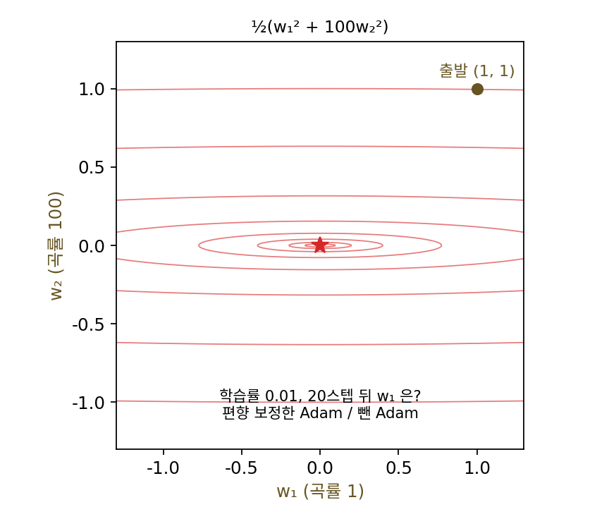 곡률이 1과 100인 그릇 ½(w₁² + 100w₂²)의 등고선과 출발점 (1, 1). 붉은 별이 손실의 바닥(sources/adaptive/problems_figs.py)