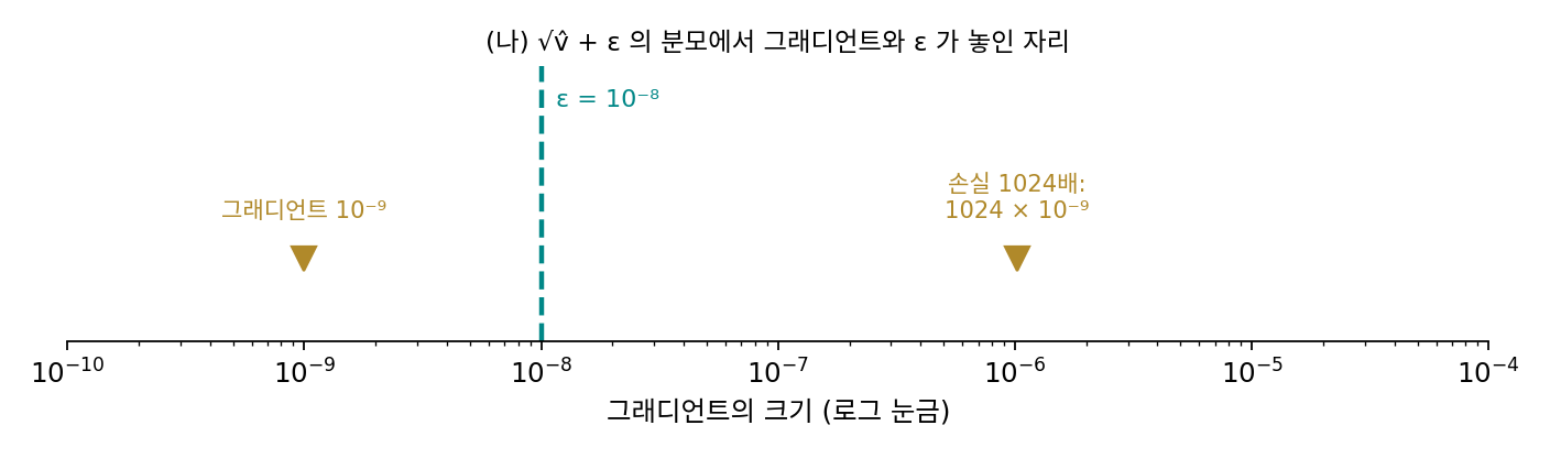 로그 눈금 위에 놓은 ε = 10⁻⁸(점선)과 두 그래디언트 크기 10⁻⁹, 1024 × 10⁻⁹(sources/adaptive/problems_figs.py)