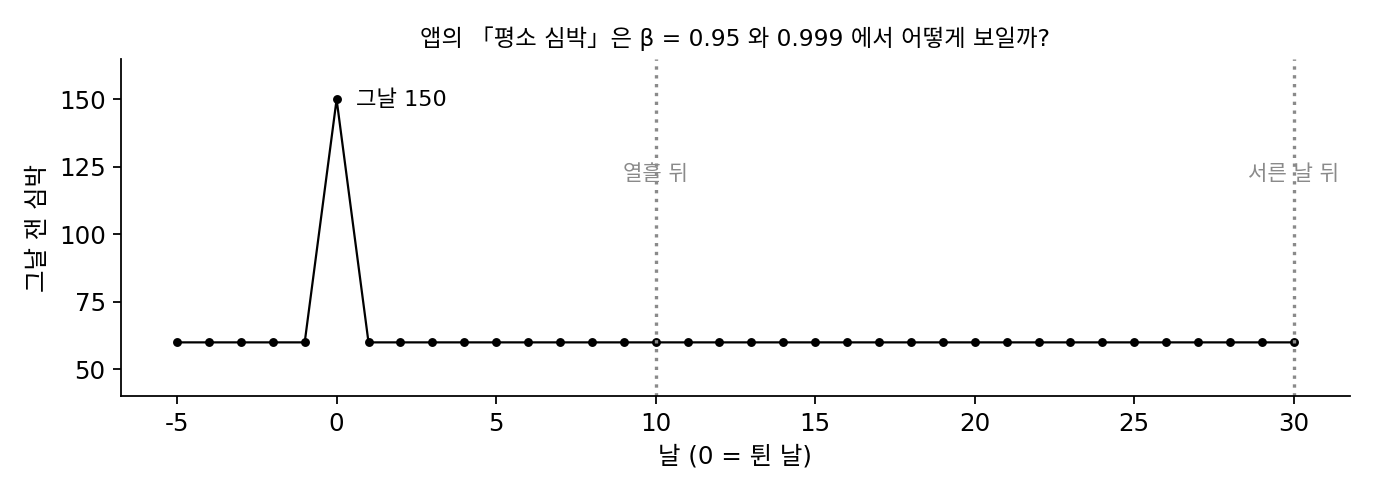 날마다 60이던 심박이 하루 150으로 뛰고 다시 60으로 돌아왔다. 점선은 물음의 열흘 뒤와 서른 날 뒤(sources/adaptive/problems_figs.py)