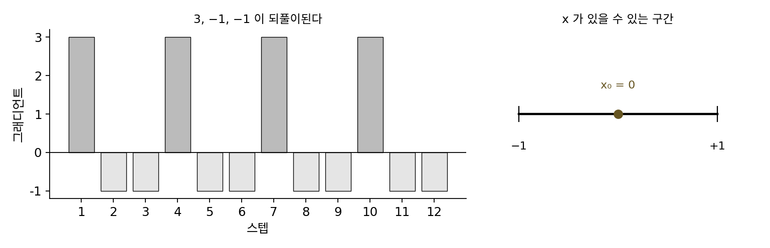 왼쪽: 세 스텝에 한 번 3, 나머지는 −1인 그래디언트. 오른쪽: x가 있을 수 있는 구간 [−1, 1]과 출발점 x₀ = 0(sources/adaptive/problems_figs.py)