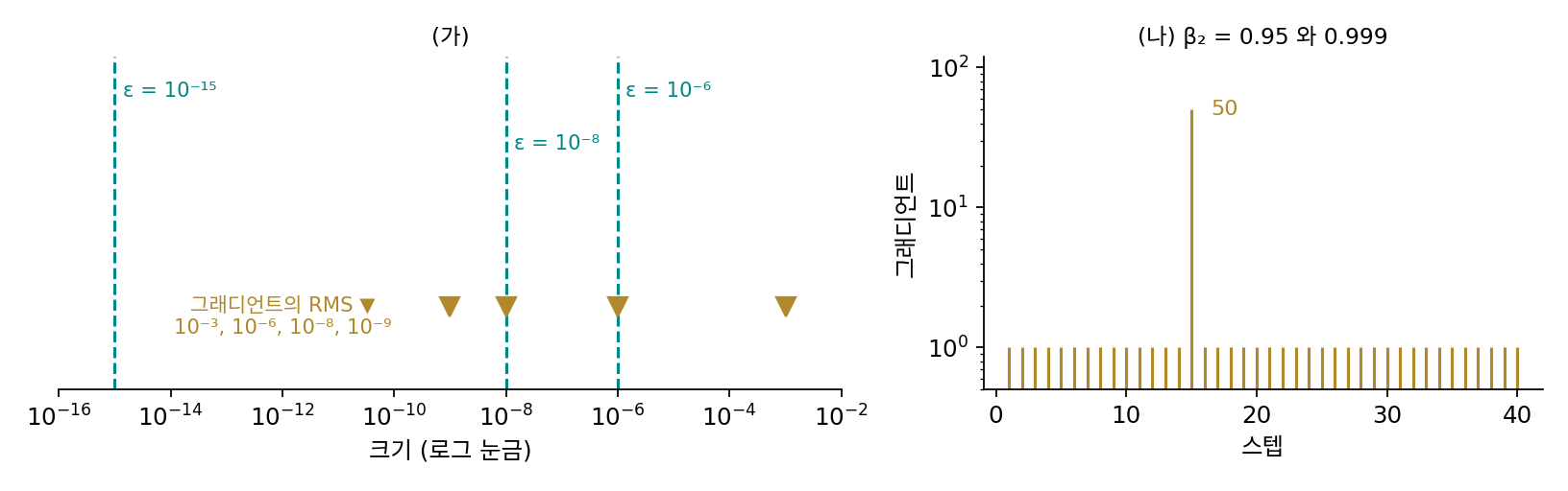 왼쪽: 로그 눈금 위의 ε 세 값(점선)과 그래디언트 RMS 네 값(삼각형). 오른쪽: 늘 1이다가 한 스텝만 50으로 튄 그래디언트(sources/adaptive/problems_figs.py)