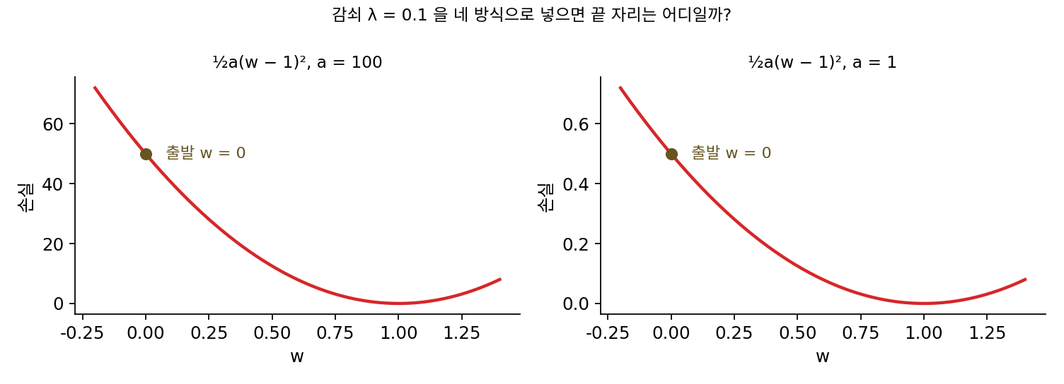 곡률 a = 100과 a = 1인 손실 ½a(w − 1)²과 출발점 w = 0(sources/adaptive/problems_figs.py)