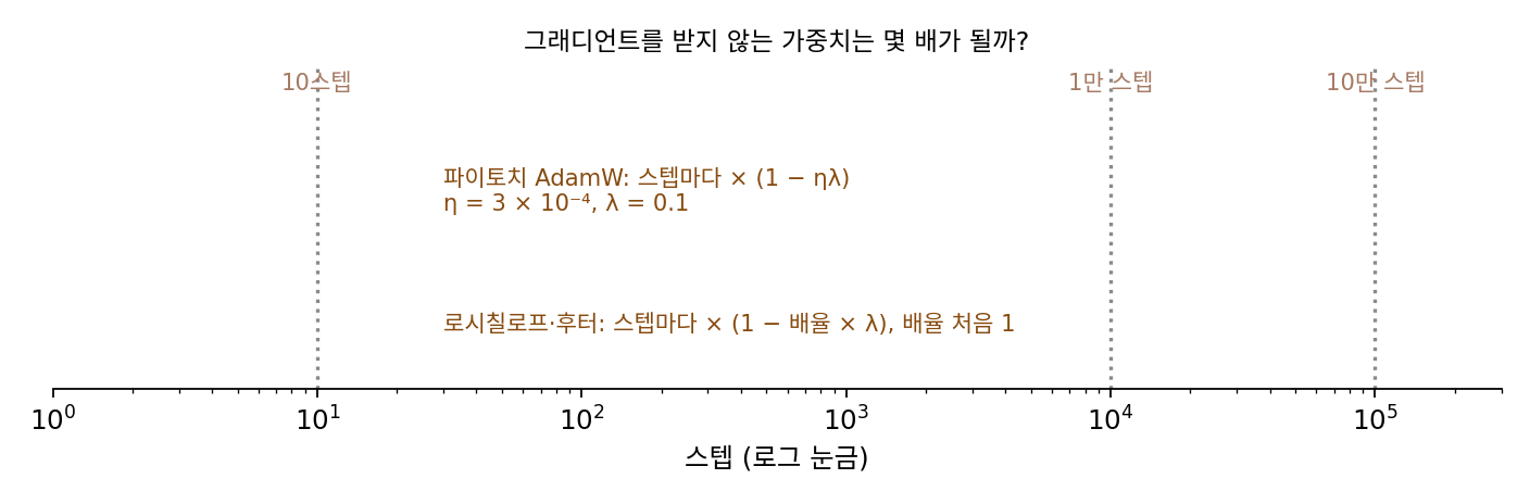 로그 눈금의 스텝 축에 놓은 물음의 10스텝·1만 스텝·10만 스텝과, 감쇠를 곱하는 두 구현(sources/adaptive/problems_figs.py)