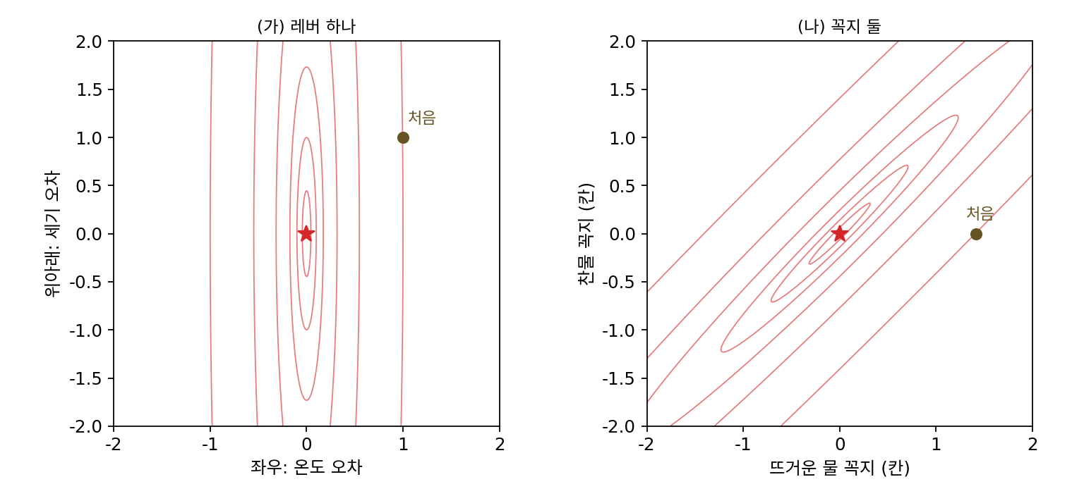 불편 = 10 × (온도 오차)² + 0.1 × (세기 오차)²의 등고선. 왼쪽은 레버의 두 방향(온도·세기)을 축으로, 오른쪽은 뜨거운 물 꼭지와 찬물 꼭지를 축으로 그렸다. 갈색 점이 처음 상태, 붉은 별이 맞는 자리(sources/adaptive/problems_figs.py)