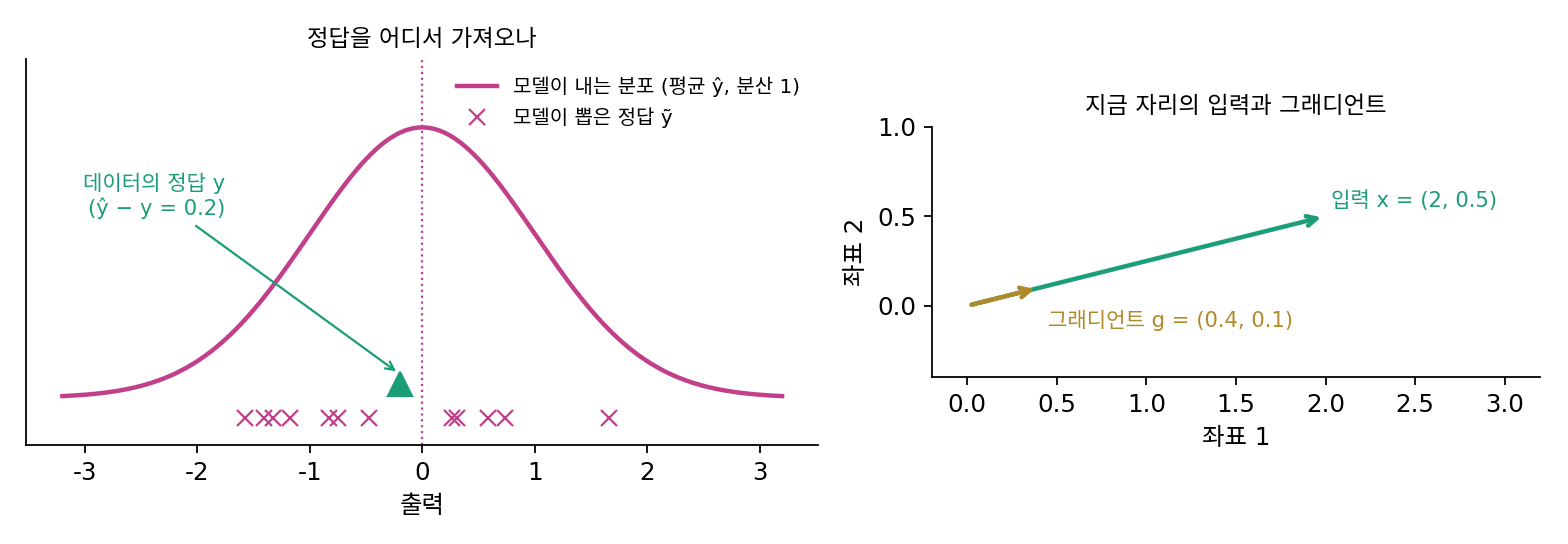 왼쪽: 모델이 내는 분산 1인 가우스 분포, 데이터의 정답 y(ŷ − y = 0.2), 모델이 그 분포에서 뽑은 정답 ỹ 열두 개. 오른쪽: 입력 x = (2, 0.5)와 지금 자리의 그래디언트 g = (0.4, 0.1)(sources/adaptive/problems_figs.py)