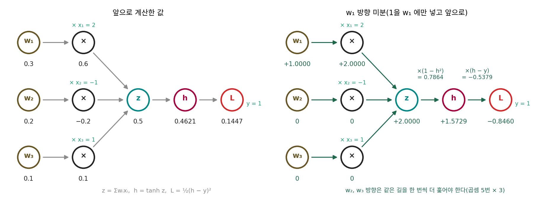 왼쪽: 뉴런 하나짜리 계산 그래프와 앞으로 계산한 값. 오른쪽: w₁에만 1을 넣고 앞으로 실어 나른 방향 미분. 끝 칸의 −0.8460이 ∂L/∂w₁이다(sources/backprop/s1_forward.py)