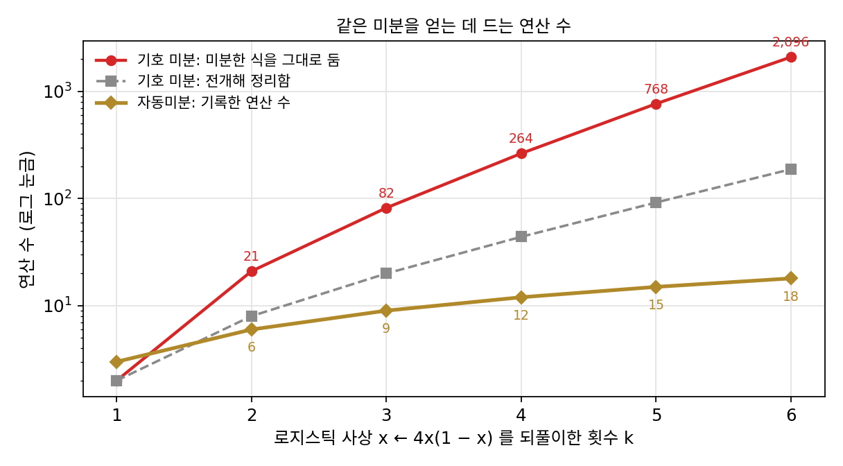 로지스틱 사상을 k번 되풀이한 함수의 미분을 얻는 데 드는 연산 수(로그 눈금). 기호 미분의 식은 되풀이할 때마다 몇 배씩 길어지고, 자동미분의 기록은 한 번에 세 칸씩 늘어난다(sources/backprop/s3_autodiff.py)