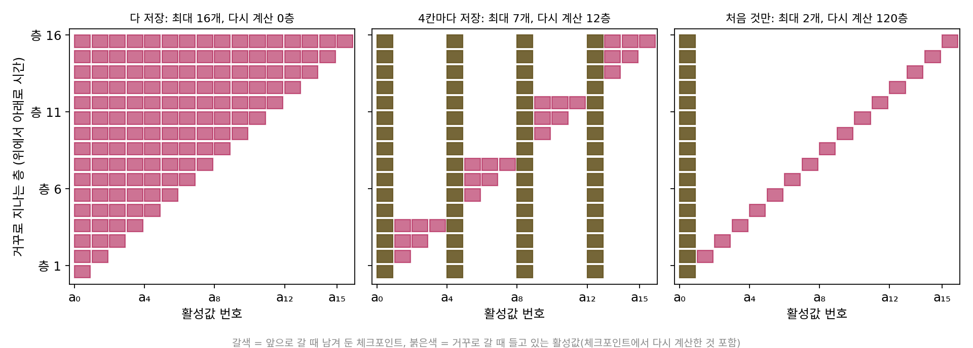 층 16개짜리 사슬을 거꾸로 지나는 동안 들고 있는 활성값. 한 줄이 거꾸로 지나는 층 하나이고 위에서 아래로 시간이 흐른다. 왼쪽부터 다 저장, 4칸마다 저장, 처음 것만 저장(sources/backprop/s4_checkpoint.py)