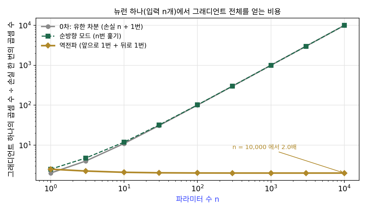 뉴런 하나(입력 n개)에서 그래디언트 전체를 얻는 곱셈 수를 손실 한 번의 곱셈 수로 나눈 값(두 축 모두 로그 눈금). 유한 차분과 순방향 모드는 n에 비례해 늘고, 역전파는 n이 커져도 2배 근처다(sources/backprop/s2_reverse.py)
