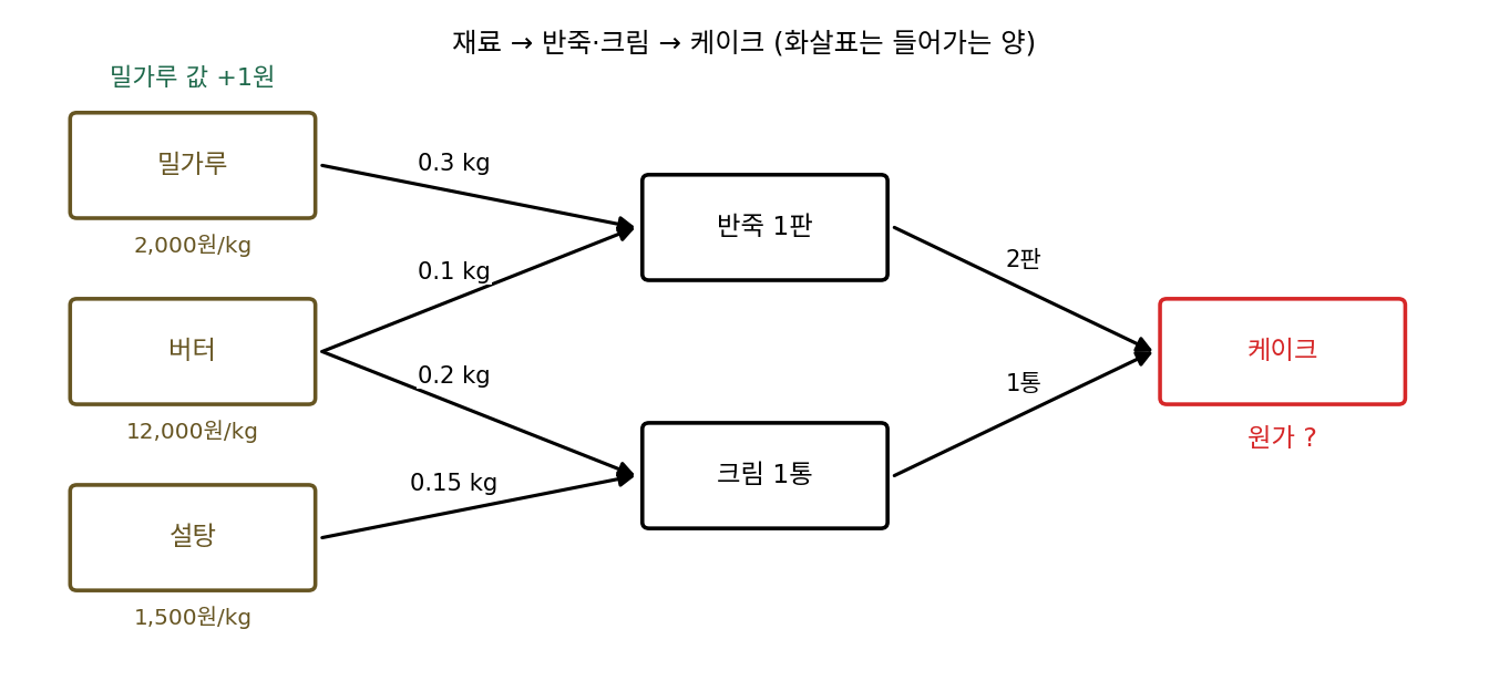 빵집 원가표: 밀가루·버터·설탕(1 kg 값)이 반죽 1판·크림 1통에 들어가는 양과, 반죽 2판·크림 1통으로 만드는 케이크(sources/backprop/problems_figs.py)