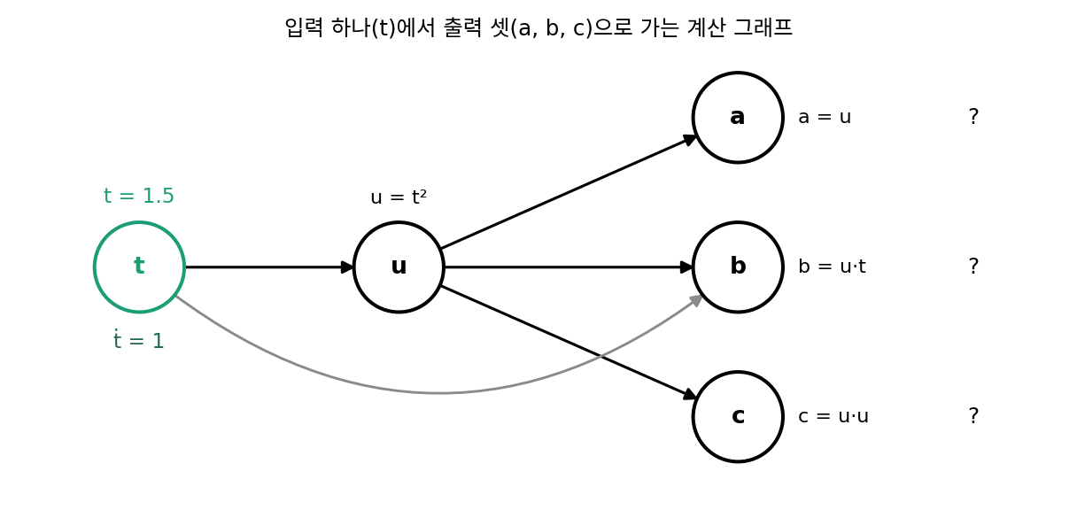 입력 t = 1.5에서 u = t²를 거쳐 출력 a = u, b = u·t, c = u·u로 가는 계산 그래프와 입력에 넣는 방향 미분 ṫ = 1(sources/backprop/problems_figs.py)