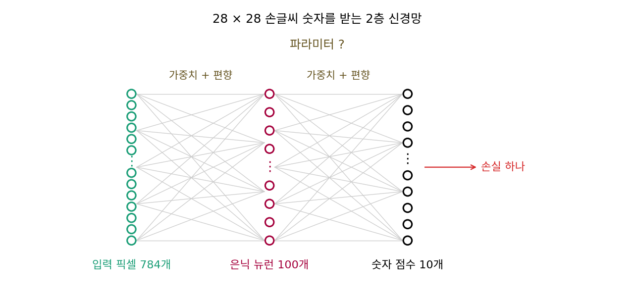 픽셀 784개 → 은닉 뉴런 100개 → 숫자 점수 10개로 가는 2층 신경망과 끝의 손실 하나(sources/backprop/problems_figs.py)