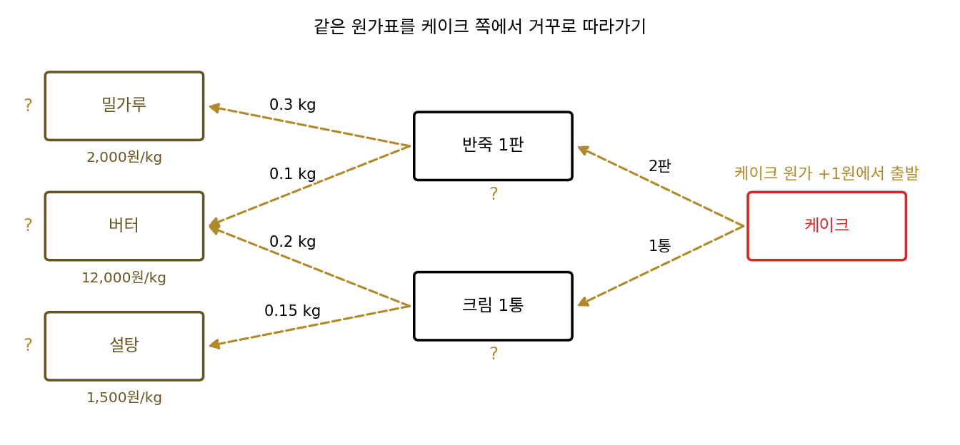 문제 1의 원가표를 케이크 원가 1원에서 출발해 반죽·크림, 재료 쪽으로 거꾸로 따라가는 길(sources/backprop/problems_figs.py)
