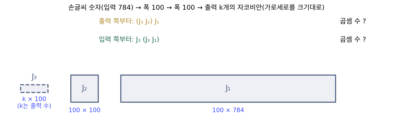 자코비안 J₃(k×100), J₂(100×100), J₁(100×784)의 모양(가로세로를 크기대로)과 곱하는 두 순서(sources/backprop/problems_figs.py)