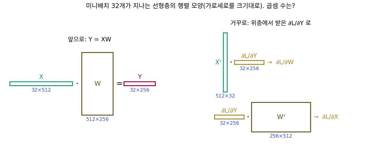 미니배치 32개가 지나는 선형층 Y = XW의 행렬 모양과, 거꾸로 가기에서 ∂L/∂W, ∂L/∂X를 만드는 두 곱(가로세로를 크기대로)(sources/backprop/problems_figs.py)