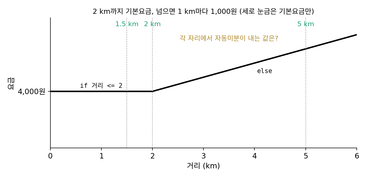 2 km까지 4,000원, 넘으면 1 km마다 1,000원인 요금표의 그래프와 물은 자리 1.5 km, 2 km, 5 km(세로 눈금은 기본요금만)(sources/backprop/problems_figs.py)