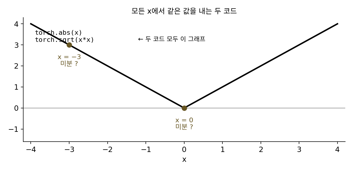 torch.abs(x)와 torch.sqrt(x*x)가 함께 그리는 |x|의 그래프와 미분을 물은 두 점 x = −3, 0(sources/backprop/problems_figs.py)