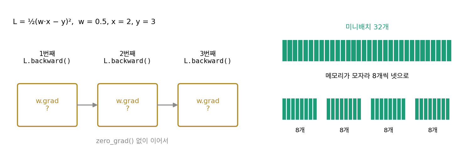 L = ½(w·x − y)²(w = 0.5, x = 2, y = 3)에서 zero_grad() 없이 L.backward()를 세 번 부를 때의 w.grad 칸과, 미니배치 32개를 8개씩 넷으로 나눈 모습(sources/backprop/problems_figs.py)