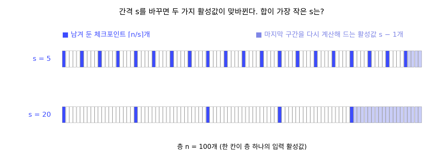 층 100개짜리 사슬에서 간격 s = 5, 20으로 남긴 체크포인트와, 마지막 구간을 다시 계산해 드는 활성값(sources/backprop/problems_figs.py)