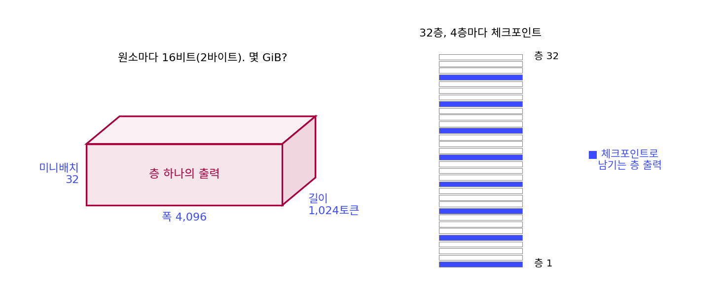 층 하나의 출력 텐서(미니배치 32 × 길이 1,024토큰 × 폭 4,096, 원소마다 2바이트)와 4층마다 체크포인트를 둔 32층(sources/backprop/problems_figs.py)