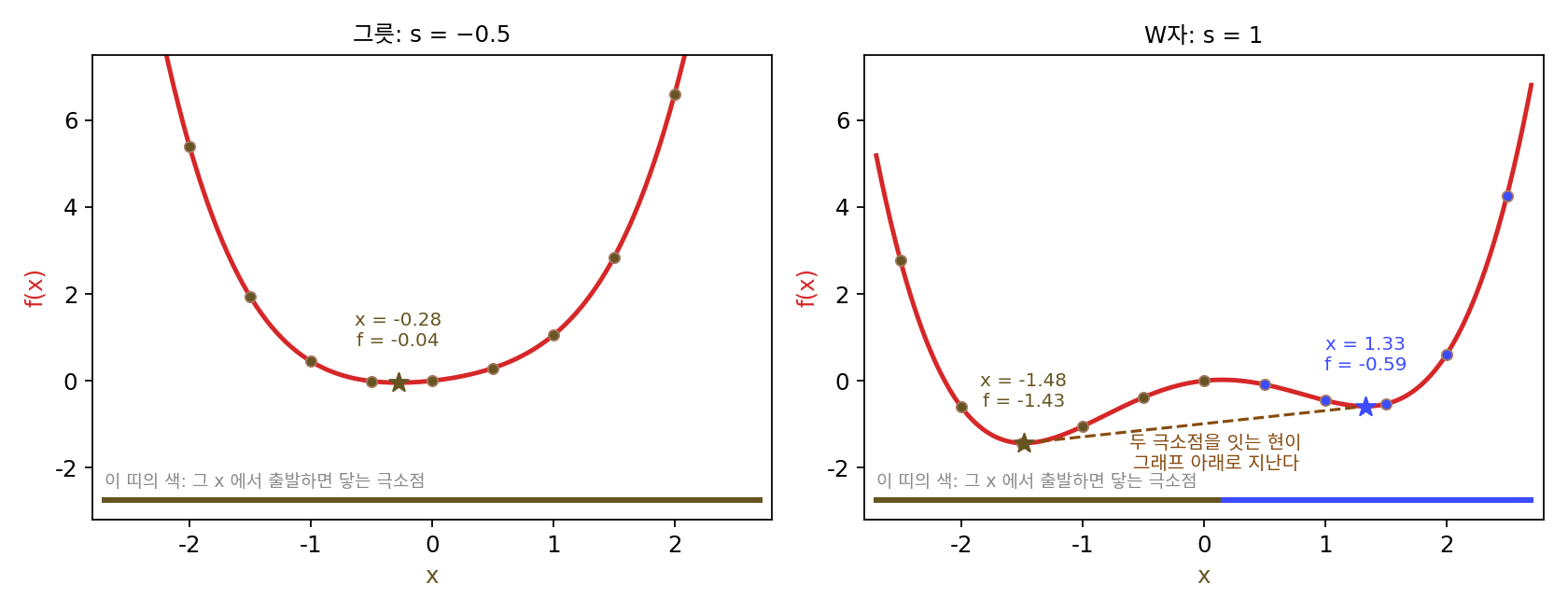 왼쪽: 그릇(s = −0.5). 열한 개의 출발점(점)이 모두 같은 최소점(별)에 닿는다. 아래 띠의 색은 x축의 각 점에서 출발하면 닿는 극소점이다. 오른쪽: W자(s = 1). 가운데 봉우리를 경계로 왼쪽 출발점은 왼쪽 골짜기에, 오른쪽 출발점은 0.85 높은 오른쪽 골짜기에 닿는다. 두 골짜기를 잇는 현(점선)이 그래프 아래로 지난다(sources/convexity/s1_destinations.py)