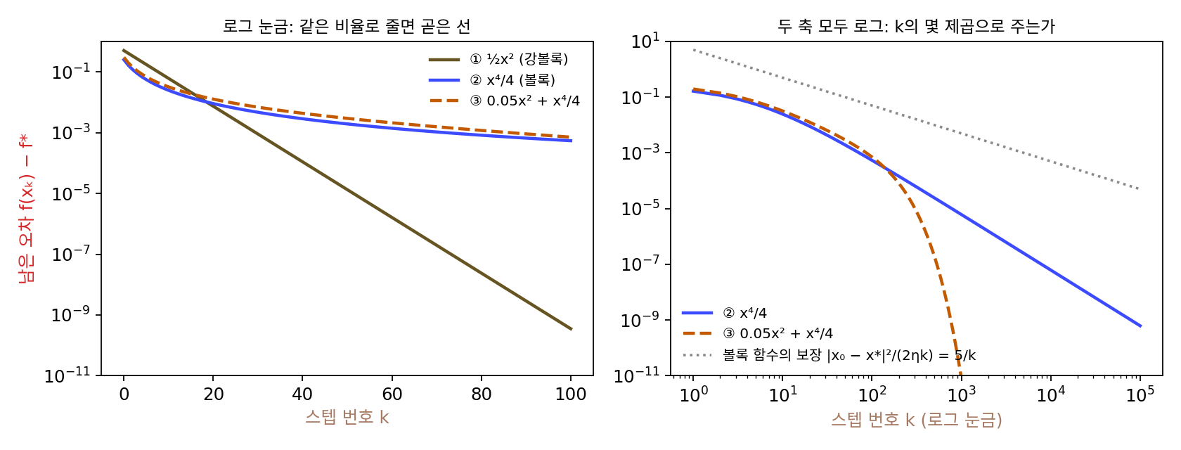 같은 학습률 0.1, 같은 출발점 1에서 세 함수의 남은 오차. 왼쪽(세로축 로그 눈금): 강볼록인 ½x²는 곧은 내리막이고, 최소점에서 곡률이 0인 x⁴/4는 휘어 기어간다. 오른쪽(두 축 모두 로그 눈금): x⁴/4는 기울기 −2의 곧은 선(1/k²)이고, 회색 점선은 볼록 함수의 보장 5/k. 0.05x² + x⁴/4는 최소점 근처에서 곡률 0.1이 버텨 주자 아래로 꺾인다(sources/convexity/s3_rates.py)