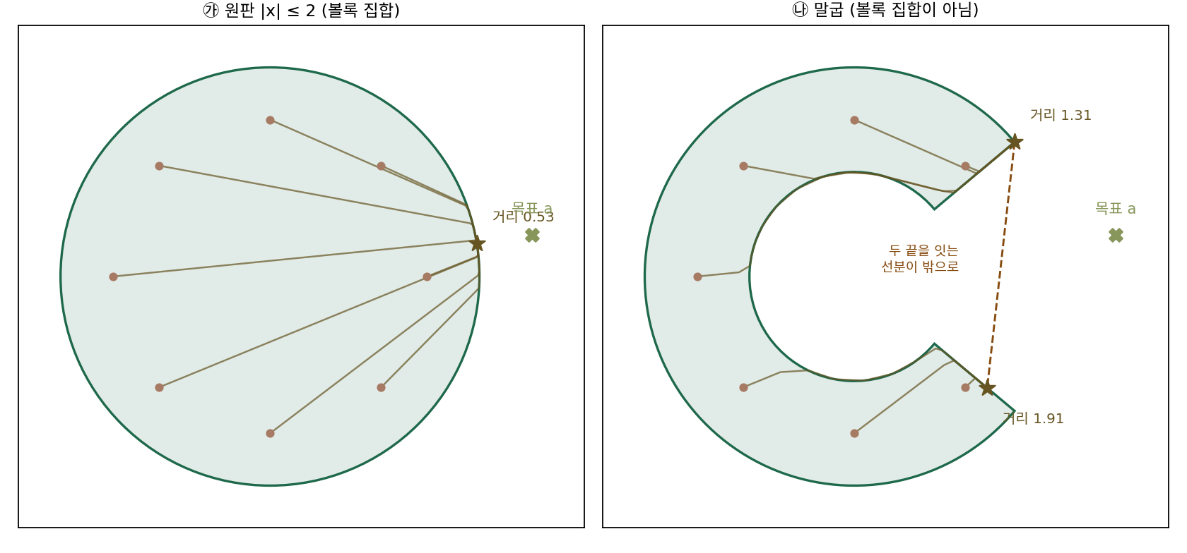 같은 함수 ½|x − a|²(목표 a는 엑스표)를 사영 경사하강으로 줄인 길. 왼쪽: 원판(볼록 집합)에서는 여덟 출발점이 모두 거리 0.53인 한 점에 닿는다. 오른쪽: 말굽(볼록 집합이 아님)에서는 위쪽 출발점이 거리 1.31인 위쪽 끝에, 아래쪽 출발점이 거리 1.91인 아래쪽 끝에 닿는다. 두 끝을 잇는 선분(점선)이 말굽 밖을 지난다(sources/convexity/s5_fences.py)