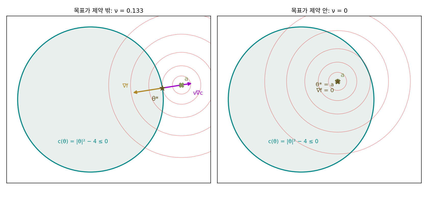 반지름 2인 원판(제약 c(θ) = |θ|² − 4 ≤ 0)과 손실 ½|θ − a|²의 등고선(빨간 원). 왼쪽: 목표 a가 원판 밖이면 답 θ*가 가장자리에 있고, 손실의 그래디언트 ∇f(안쪽)와 ν∇c(바깥쪽)가 길이가 같고 방향이 반대다. 오른쪽: 목표가 원판 안이면 답은 a 자신이고 ∇f = 0, ν = 0(sources/convexity/s6_kkt.py)