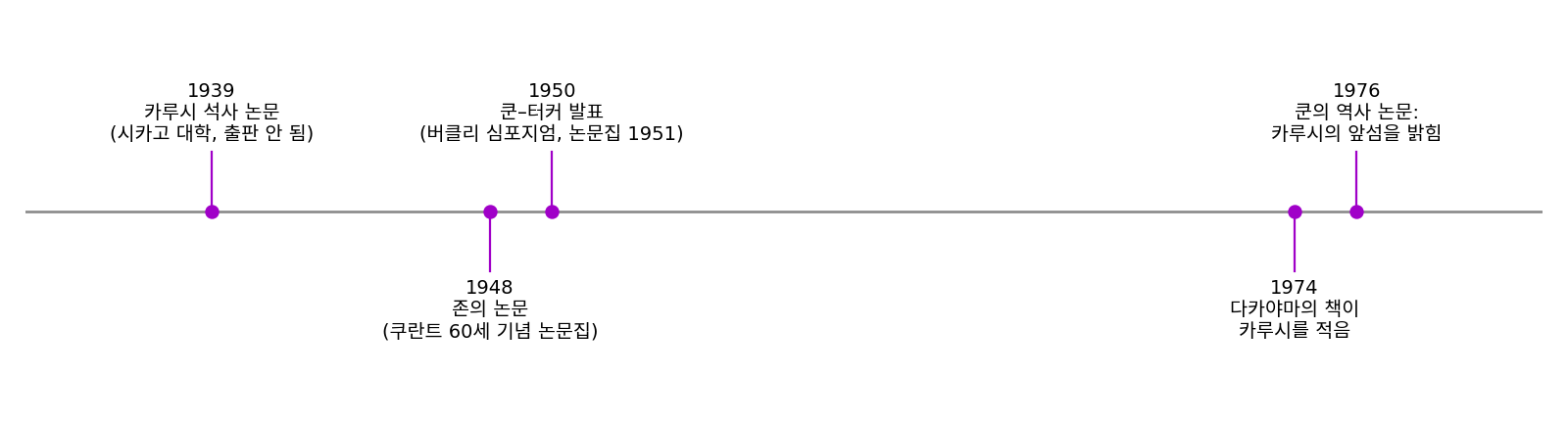 같은 조건이 나온 다섯 순간. 1939년 카루시의 석사 논문은 출판되지 않았고, 1948년 존의 논문도 주목받지 못했다. 1950년 쿤과 터커의 발표가 비선형 계획이라는 분야를 열었고, 1976년 쿤이 카루시의 앞섬을 밝혔다(출처: 키엘센, 「비선형 계획에서 쿤–터커 정리의 맥락적 역사 분석」, Historia Mathematica 27, 2000)