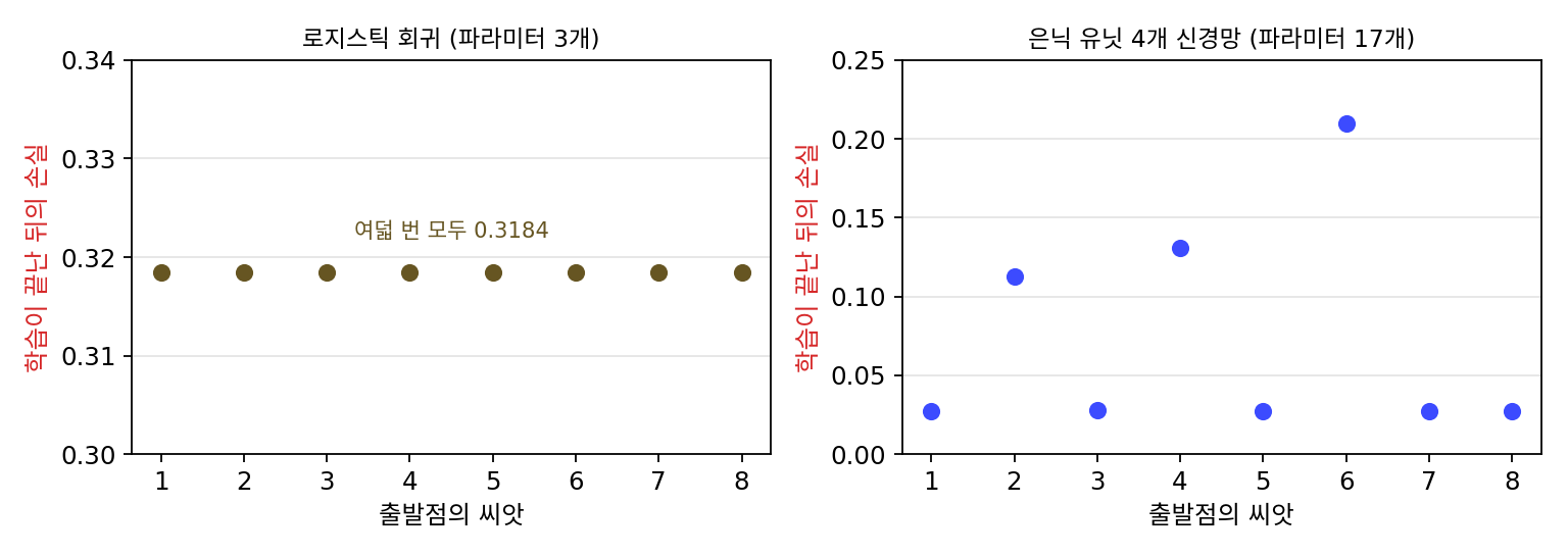 같은 학습 규칙을 출발점 여덟 개에서 돌린 뒤의 손실. 왼쪽: 로지스틱 회귀는 여덟 번 모두 0.3184에 닿는다. 오른쪽: 은닉 유닛 네 개짜리 신경망은 출발점에 따라 0.0275에서 0.2101까지 갈린다(sources/convexity/s2_ml.py)