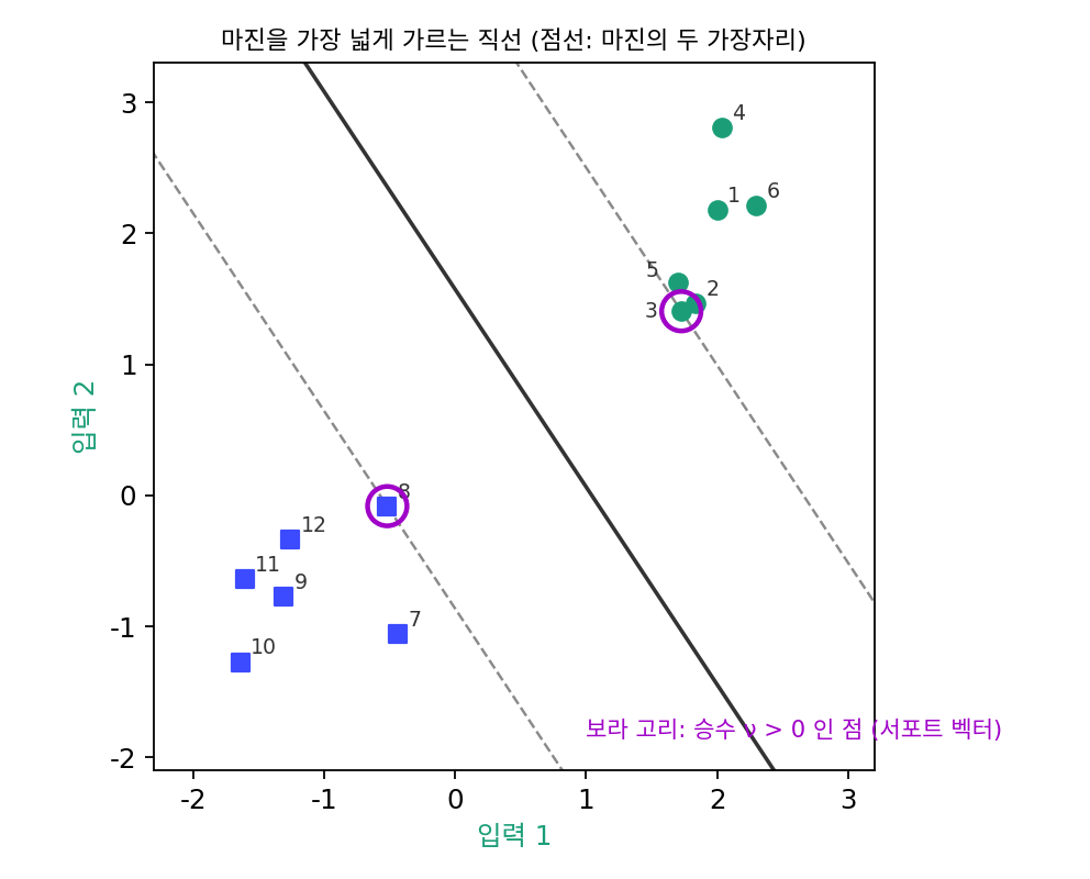 씨앗 7로 뽑은 점 12개에 마진이 가장 넓은 직선(검은 선)을 맞춘 결과. 점선은 마진의 두 가장자리이고, 보라 고리를 친 두 점(3번, 8번)만 승수가 0보다 크다(sources/convexity/s6_kkt.py)