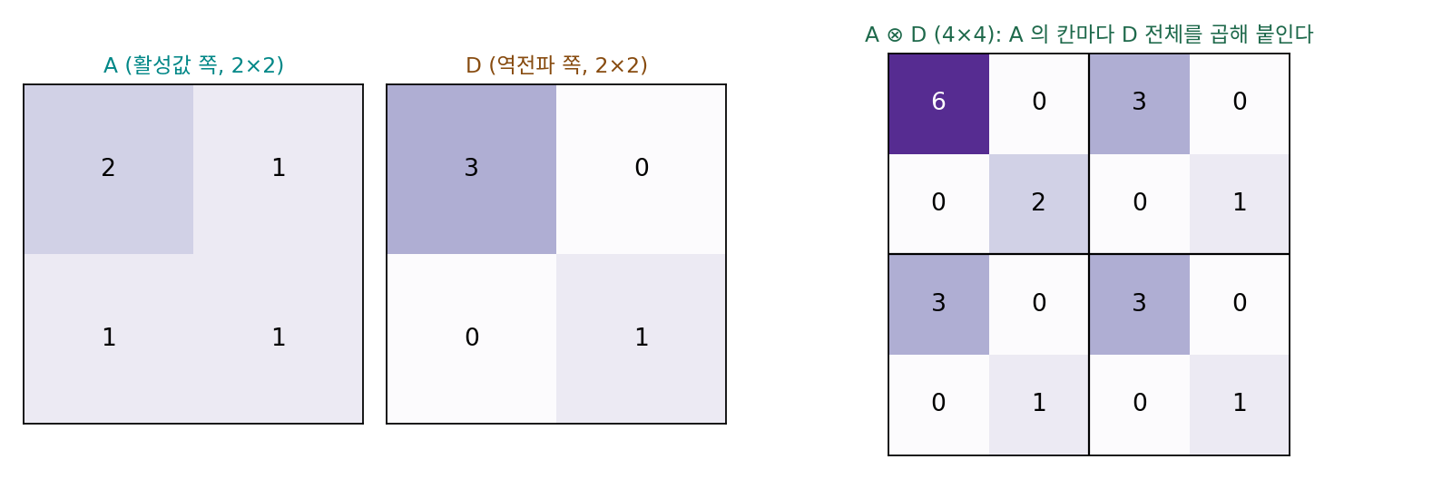 2 × 2 행렬 A 와 D 의 크로네커 곱. A 의 네 칸이 네 덩어리를 정하고, 덩어리마다 D 를 A 의 해당 칸 값만큼 늘린 것이 들어간다. 16칸을 8개의 숫자로 적는다(sources/curvature-approx/s4_kfac.py)