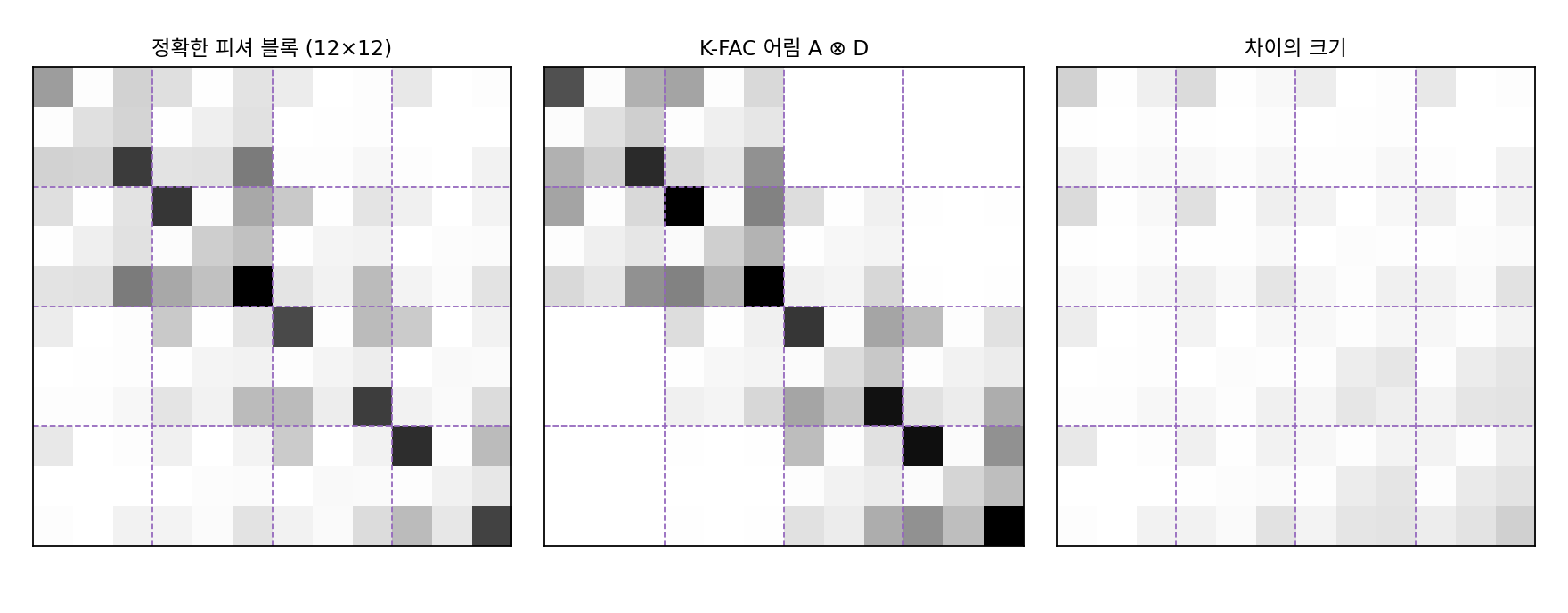 입력 4, 은닉 3(tanh), 출력 2인 작은 망(씨앗 4, 샘플 2만 개)의 첫 층 피셔 블록(12 × 12, 칸의 크기를 흑백으로)과 K-FAC 어림, 두 행렬의 칸별 차이. 점선이 입력 하나에 딸린 3 × 3 덩어리의 경계다. 덩어리마다의 크기와 대각선 짜임은 맞히고, 멀리 떨어진 덩어리 사이의 작은 값들을 놓친다(sources/curvature-approx/s4_kfac.py)