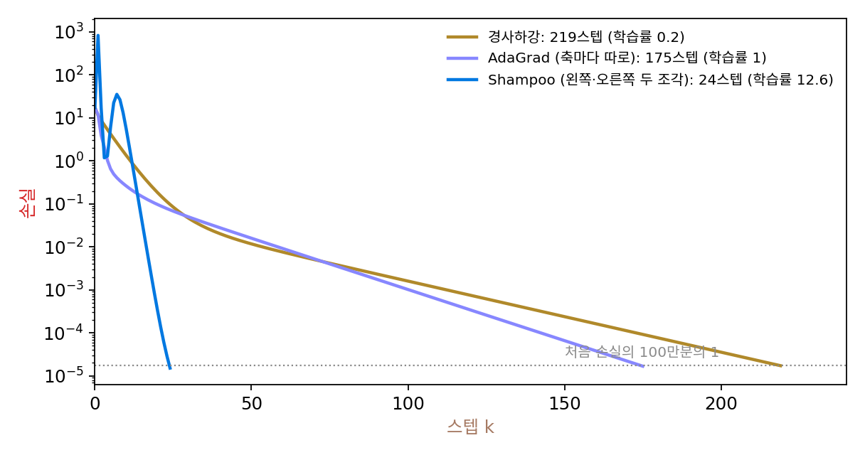 같은 행렬 회귀를 세 방법으로 학습한 손실 곡선(세로축 로그 눈금). 학습률은 방법마다 가장 빨리 내려가는 값으로 골랐다(sources/curvature-approx/s5_shampoo.py)