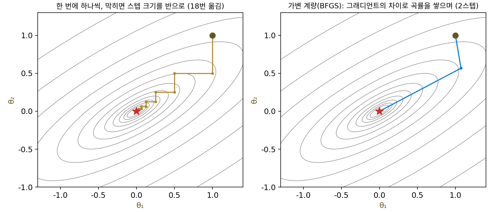 왼쪽: 조건수 10인 그릇을 30° 돌려 놓고, 파라미터를 한 번에 하나씩 같은 크기만큼 옮기다 막히면 스텝 크기를 반으로 줄이는 방법(페르미와 메트로폴리스의 방식)으로 내려간 길. 계단처럼 꺾이며 18번 옮긴다. 오른쪽: 걷는 동안 곡률의 어림을 고치는 가변 계량 방법(BFGS 꼴). 두 스텝에 손실의 바닥에 닿는다(sources/curvature-approx/figs.py)