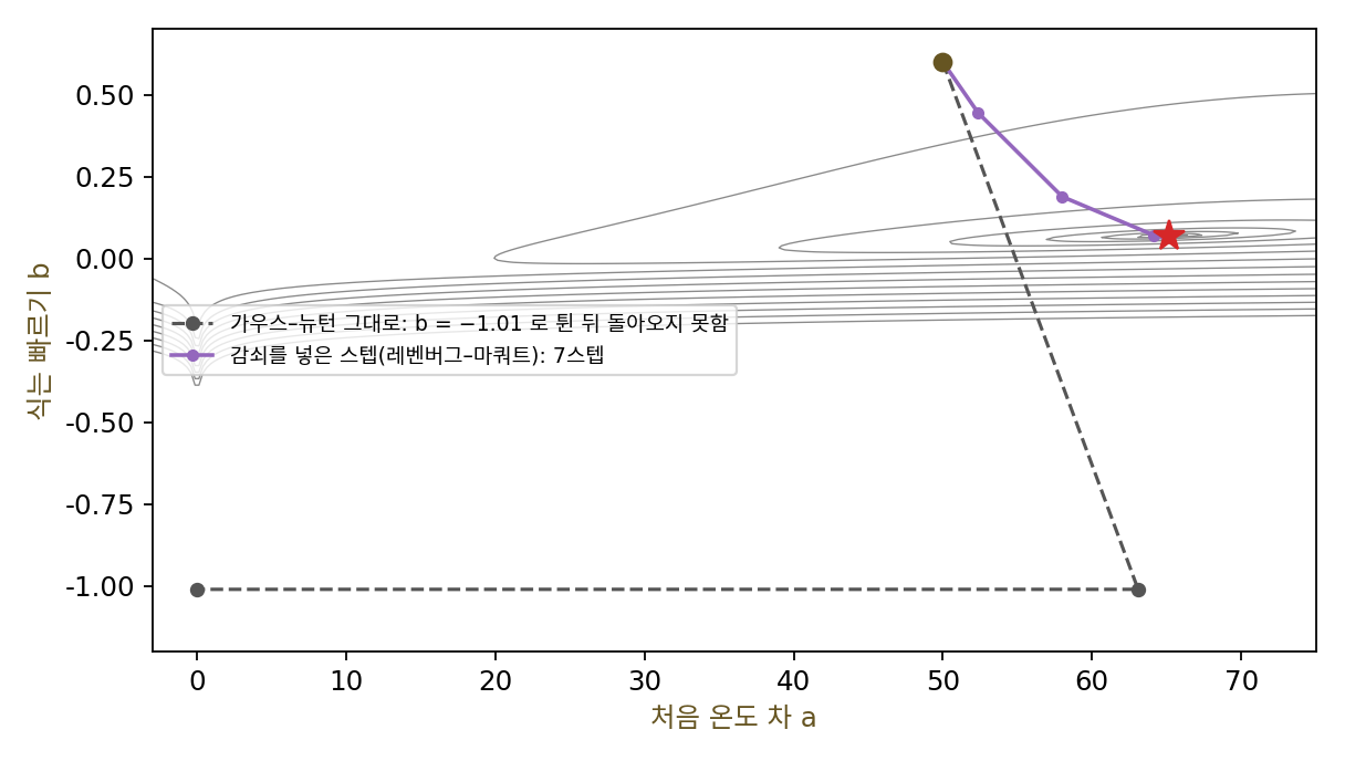 먼 출발점(a = 50, b = 0.6)에서 식는 커피 모델을 맞출 때. 일차식 어림을 그대로 믿는 가우스–뉴턴은 첫 스텝에 b = −1.01(온도가 시간이 갈수록 폭발적으로 오르는 모델)로 튀어 다시 돌아오지 못한다. 스텝을 묶는 항을 더한 레벤버그–마쿼트는 7스텝에 손실의 바닥에 닿는다(sources/curvature-approx/s2_gauss_newton.py)