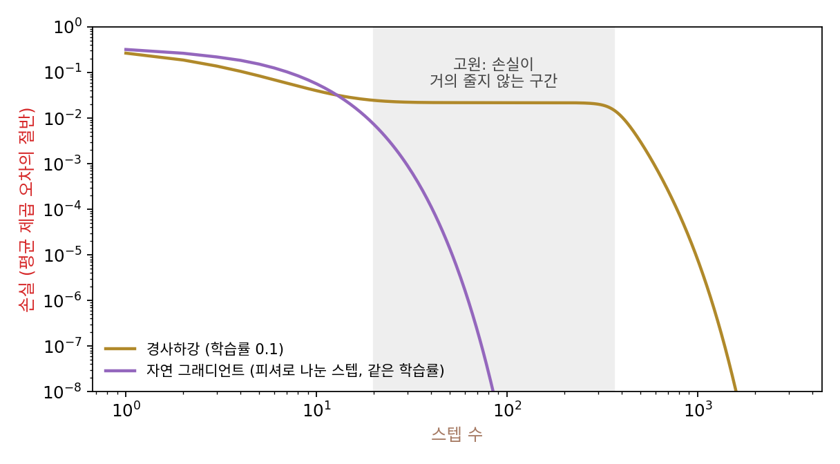 은닉 tanh 두 개짜리 2층 망을 같은 꼴의 「선생」 망 출력에 맞출 때, 경사하강(학습률 0.1)은 20~363스텝 동안 손실 0.02 근처에서 거의 줄지 않다가 779스텝에 10⁻⁴ 아래로 내려가고, 피셔로 나눈 자연 그래디언트는 같은 학습률로 41스텝에 내려간다. 작은 초기값에서 두 은닉의 가중치가 거의 같은 방향을 보다가 서로 갈라지는 데 오래 걸리는 것이 고원이다. 이 책이 지어낸 장난감 문제이고 아마리 논문의 그림이 아니다(sources/curvature-approx/h_history.py)