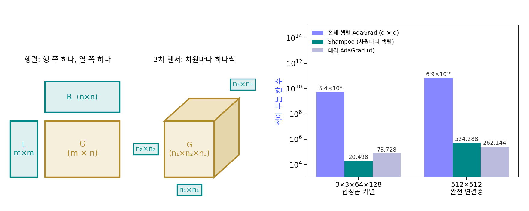 왼쪽: Shampoo 는 그래디언트 텐서의 차원마다 정사각 행렬을 하나씩 둔다(행렬이면 행 쪽 L 과 열 쪽 R, 3차 텐서면 셋). 오른쪽: 3 × 3 × 64 × 128 합성곱 커널에서 파라미터 전체를 한 행렬로 보는 AdaGrad 는 약 54억 칸을 적어야 하지만, Shampoo 의 행렬 넷은 9 + 9 + 4,096 + 16,384 = 20,498칸으로, 대각선만 적는 AdaGrad(73,728칸)보다도 작다(sources/curvature-approx/h_history.py)