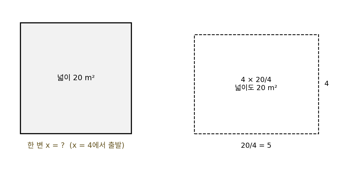 넓이 20 m²인 정사각형 텃밭과, 한 변을 4로 잡았을 때 넓이가 같은 4 × 20/4 직사각형